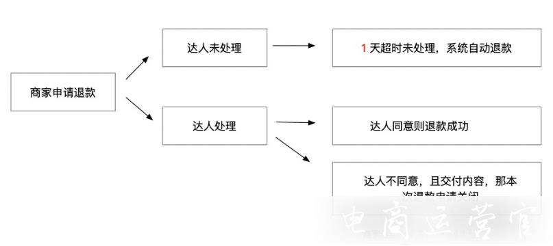 阿里V任務(wù)怎么維權(quán)退款?阿里V任務(wù)退款完整流程